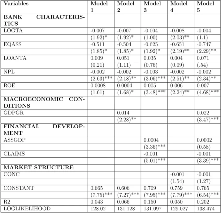 Table 10: Regression results before capital exercise. Model 1 controls for the bank charac- charac-teristics