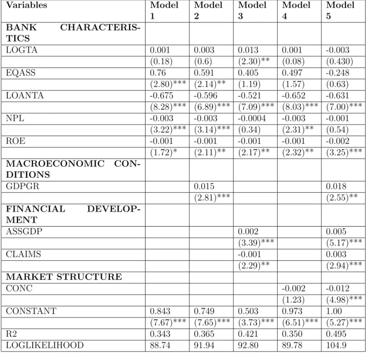 Table 11: Regression results after capital exercise. Model 1 controls for the bank character- character-istics