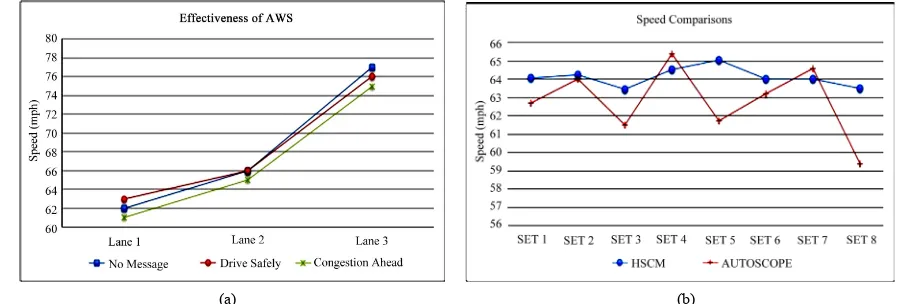Figure 6. (a) Effectiveness of advance warning system on vehicle speed; (b) Graphical comparison of the HSCM method and autoscope for vehicle speed