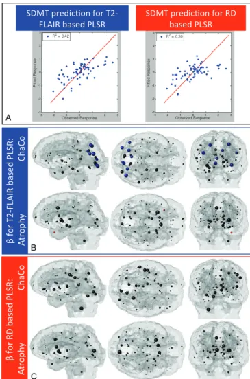 FIG 3. Partial least-squares regression results. A, The predicted versus actual normalized SDMT scores for the 2 models (T2 FLAIR lesion-basedChaCo and RD abnormality–based ChaCo), along with the R2 value in the legend