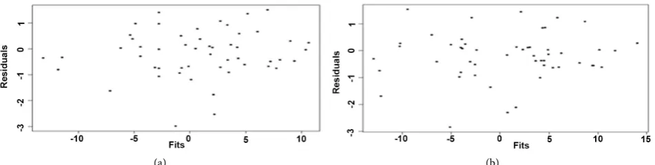 Figure 1. Plot of standardized Bayesian residuals versus fitted values for the CAPM with usual errors (a) and autocorrelated nor-mal errors (b)