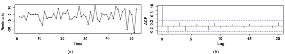 Figure 2. Time series plot and ACF plot of Bayesian residuals for the CAPM.  