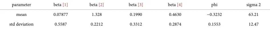 Table 3. Posterior estimates of the CAPM with autocorrelated normal errors for the SRA data