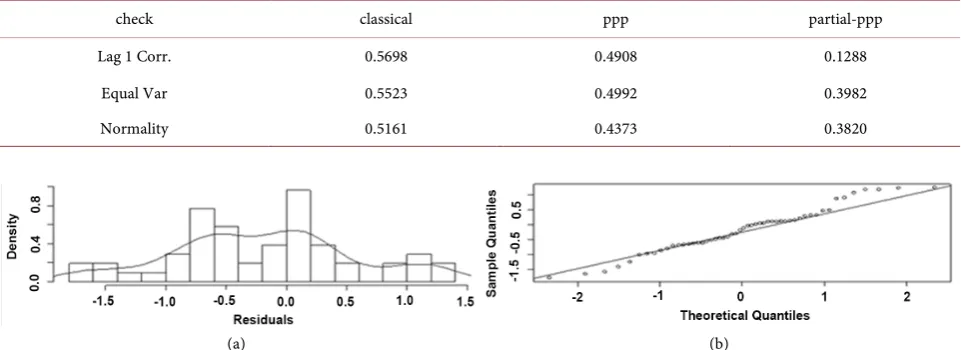 Table 5. Posterior estimates of the CAPM with autocorrelated t errors for the SRA data