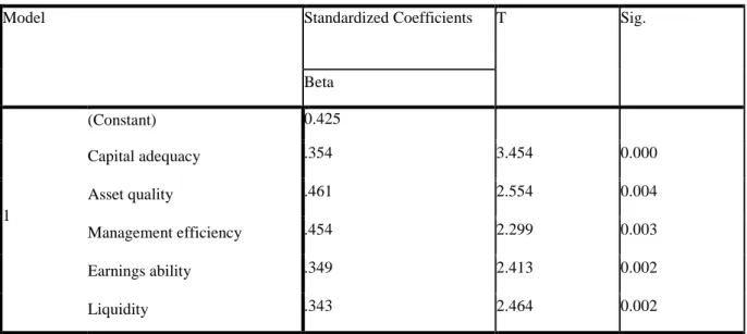 Table 4.2: Coefficients (a) 