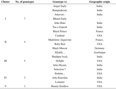 Table 2. Intra and intercluster distances (D values) among five cluster of grapes   