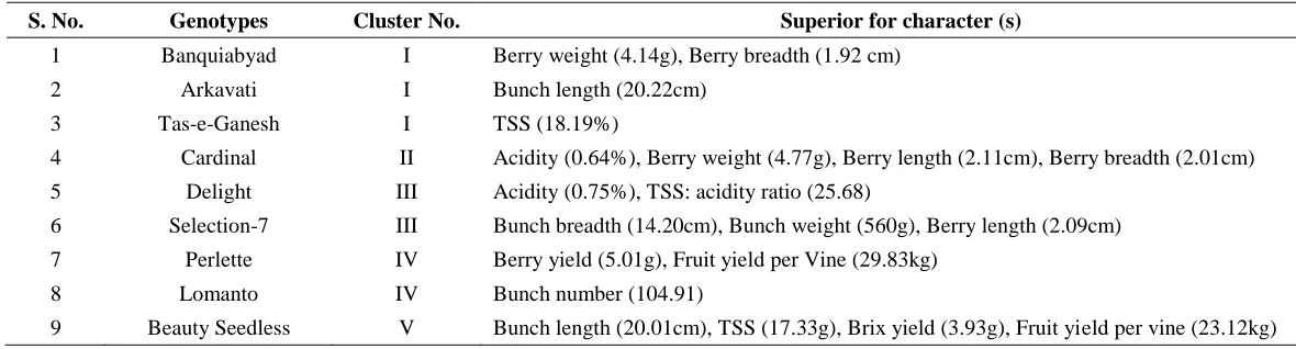 Table 3. Cluster means for twelve component trails in grapes   