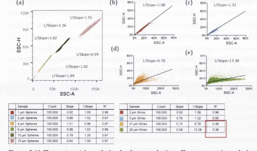 Figure 3.41 Flow cytometric analysis of spheres and wires. Flow cytometric analysis of 