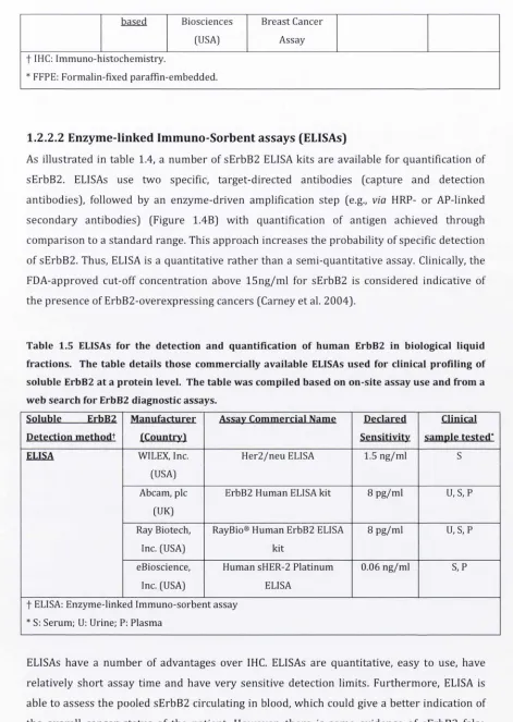 Table 1.5 ELISAs for the detection and quantification of human ErbB2 in biological liquid 