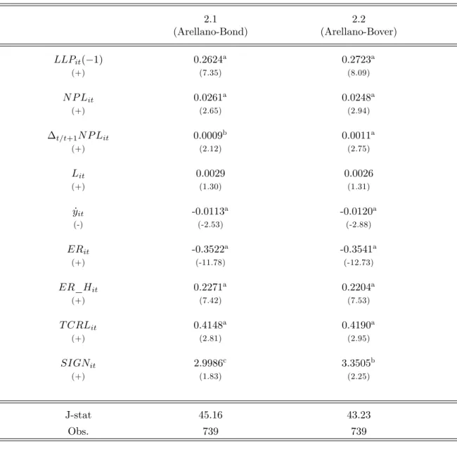 Table 2: Non discretionary ans discretionary components of LLP 2.1 (Arellano-Bond) 2.2 (Arellano-Bover) LLP it ( 1) (+) 0.2624 a(7.35) 0.2723 a(8.09) N P L it (+) 0.0261 a(2.65) 0.0248 a(2.94) t=t+1 N P L it (+) 0.0009 b(2.12) 0.0011 a(2.75) L it (+) 0.002