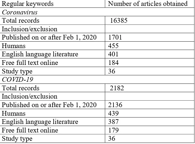 Table 1. Number of articles in regular keyword searches. Results are obtained after the application of respective inclusion/exclusion in order from top to bottom of table