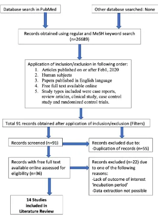 Figure 1. Flow chart depicting the complete process of literature search.