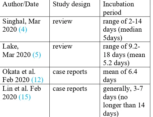 Table 3. Summary of some of the articles with the incubation period reported from the selected data in the literature review