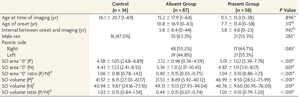 FIG 2. Boxplots of the superior oblique muscle volume ratio of theparetic-to-normal side in patients with congenital superior obliquepalsy without (absent group) and with (present group) an ipsilateraltrochlear nerve compared with controls