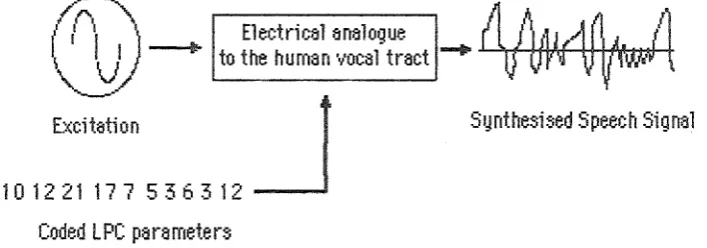 fig 4: lPC SP-eech synthesis system 
