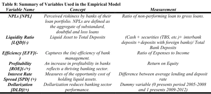 Table 8: Summary of Variables Used in the Empirical Model 