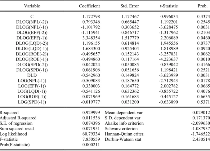 Table 11: Estimated Results for the ARDL Model Based on Equation 1 