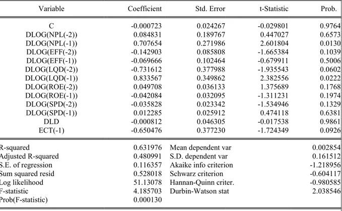 Table 14: Estimated Error Correction Model (ECM) 