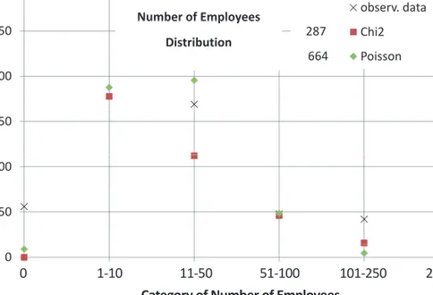 Fig. 7 – Frequencies of observed data “number of employees” versus Chi-squared and Poisson distribution functions