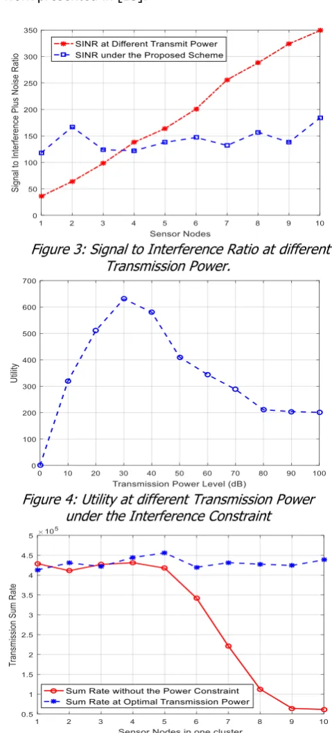 Figure 4: Utility at different Transmission Power under the Interference Constraint 