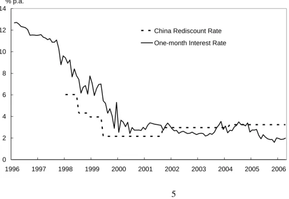 Figure 1. The Chinese one-month interbank rate and official discount rate 