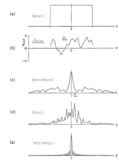 Fig. 4.4 Properties of a coherent transfer function R(v) that has (a) unit magnitude (out to the diffraction limit) and 