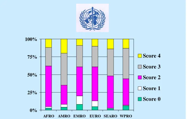 Figure 2  Mean percentages of 35-44-year-olds by maximum Community Periodontal Index  scores according to WHO regional offices (Source: WHO Global Oral Health Data  Bank and WHO Oral Health Country/Area Profile Programme, 2000) 3,4 