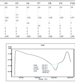 Fig. 2: Differential scanning calorimetry thermogram of pantoprazole rosin complex