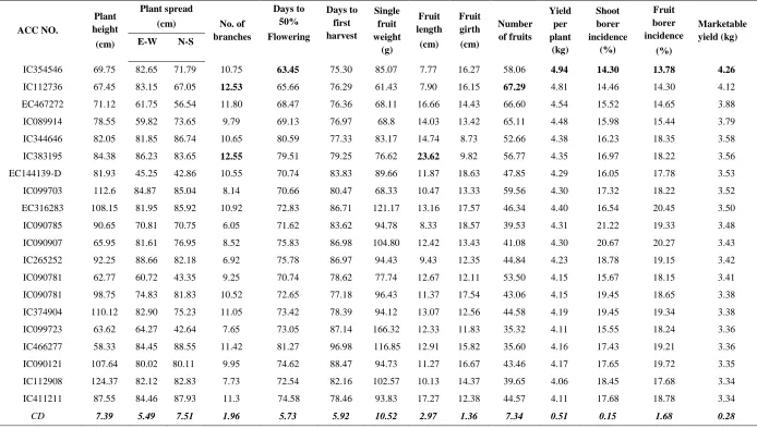 Table 1. Mean performance of the best performing brinjal accessions (2010-11)  