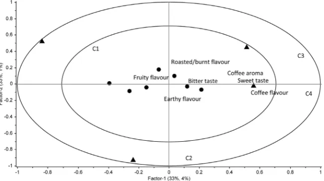 Figure 1. APLSR plot for the evaluation of the coffee samples assessed simultaneously by the RAA method