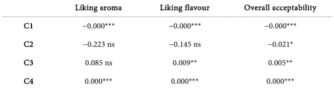 Figure 3. APLSR plot for the coffee samples presented monadically (affective). Shown are the loadings of the x- and y-variables for the first 4 pcs for ▲ = individual treatments, • = sensory descriptor