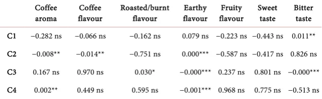 Table 4. ANOVA values for regression coefficients from APLSR for simultaneous pres-entation of sample RDA data for coffee samples
