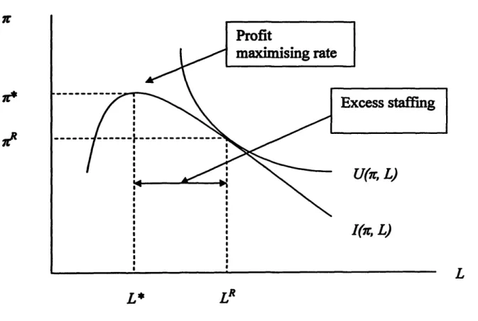 Figure 1.2 Excess staffing as a rational outcome