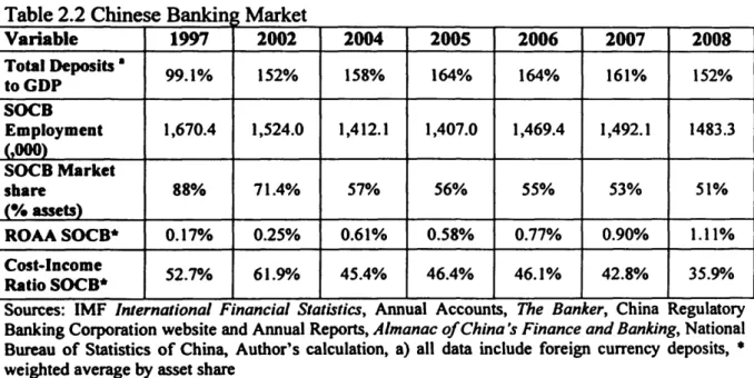 Table 2.2 Chinese Banking Market