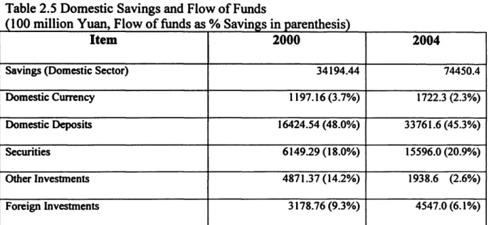Table 2.5 Domestic Savings and Flow of Funds