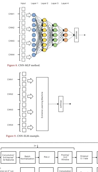Figure 8. CNN-MLP method. 