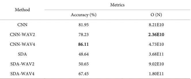 Table 1. CIFAR-10 detection & efficiency of CNN and SDA methods. 