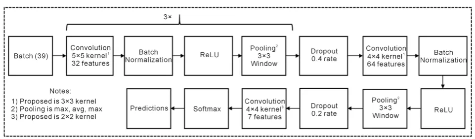 Table 3 also shows that the dual subband networks of CNN-WAV2 allow it to train with the lowest computational cost out of all of the other methods