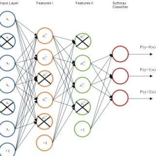 Figure 2. Stacked denoising autoencoder.