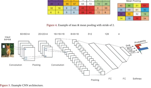 Figure 5. Example CNN architecture.