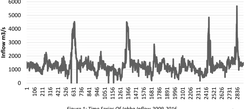 Figure 2: Time Series of Jebba monthly inflow 2009-2016