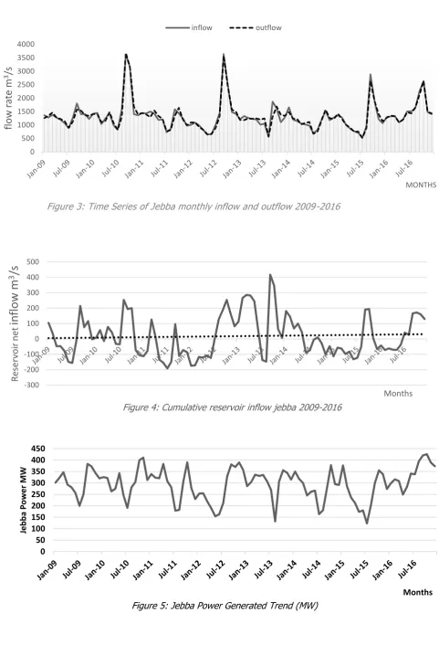 Figure 5: Jebba Power Generated Trend (MW)
