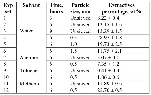 TABLE I XPERIMENTAL SETS AND PERCENTAGE OF EXTRACTION YIELDED