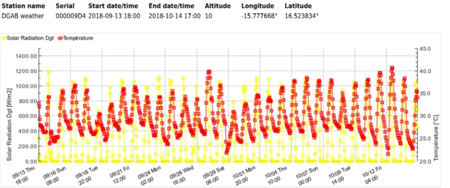 Figure 4. Variation of solar irradiation and ambient temperature. 