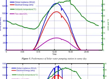 Figure 5. Performance of Solar water pumping station in sunny day. 