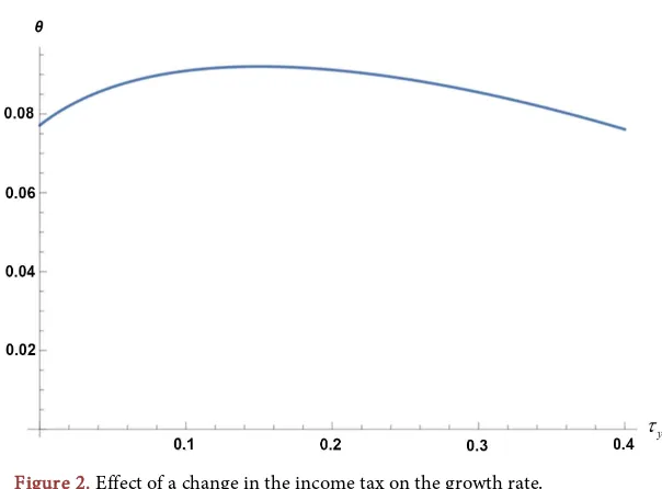 Figure 1. Effect of a change in the income tax on the change in growth rate. 