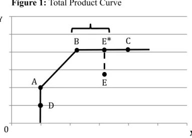 Figure 1: Total Product Curve 