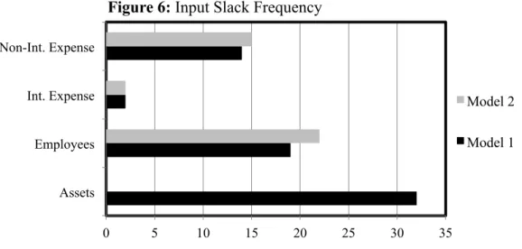 Figure 6: Input Slack Frequency  