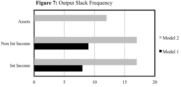 Figure 7: Output Slack Frequency 