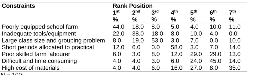 Table 3 Distribution of ranks of constraints   
